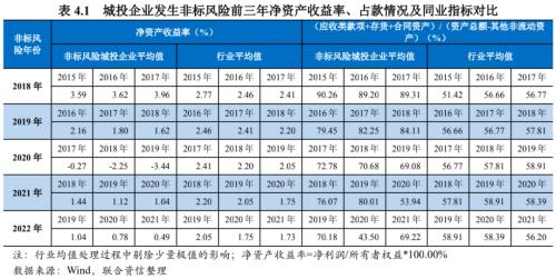 【专项研究】城投企业非标风险事件实证分析