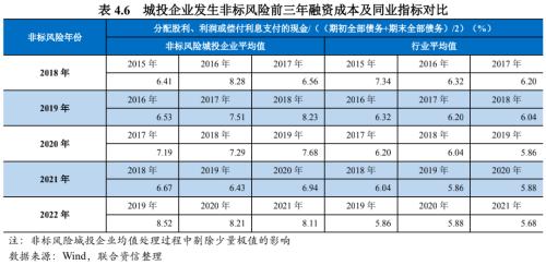 【专项研究】城投企业非标风险事件实证分析