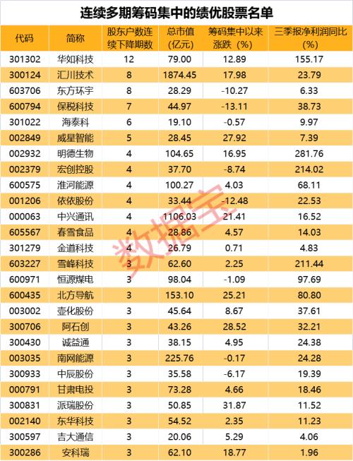 低压电器龙头超10亿收购光伏概念股近30％控股权，协同发展光伏逆变器！最新筹码集中股来了，26只绩优