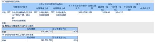 3个月内5次出手，巴菲特又双叒减持了！