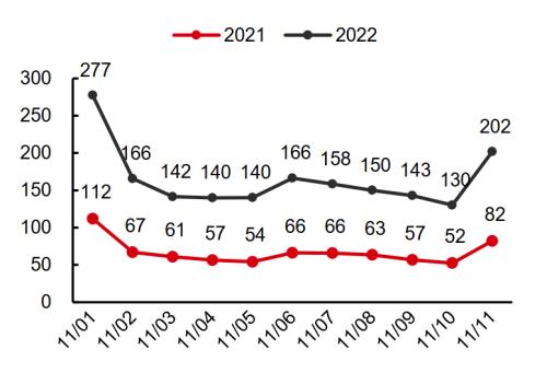 主题|复盘“双十一”:直播电商势头强劲,国产品牌趋势向上