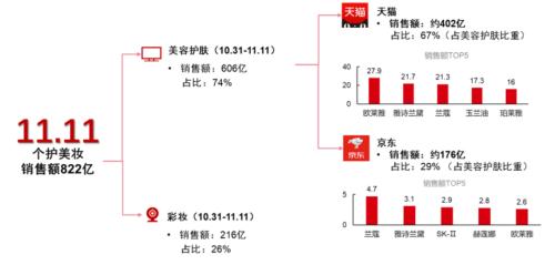 主题|复盘“双十一”:直播电商势头强劲,国产品牌趋势向上