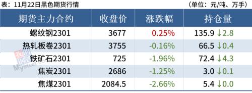 铁矿石期货跌近2%，钢价或趋弱调整