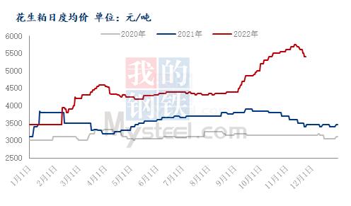 花生价格上行受阻 行情面临尴尬局面