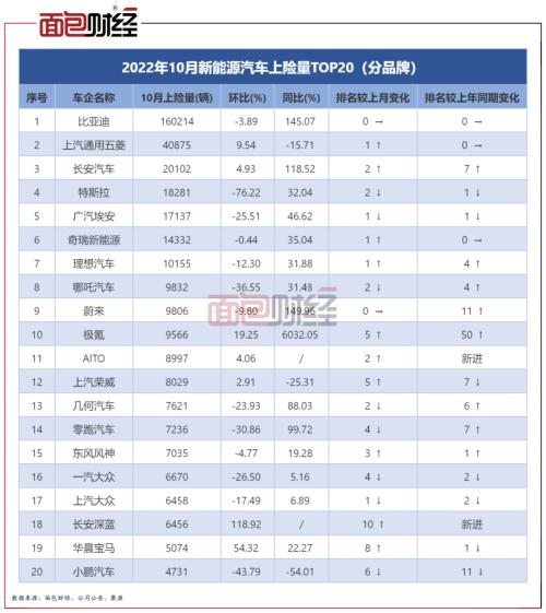 上险量透视10月新能源汽车排名：特斯拉环比降7成，长安汽车升至第三