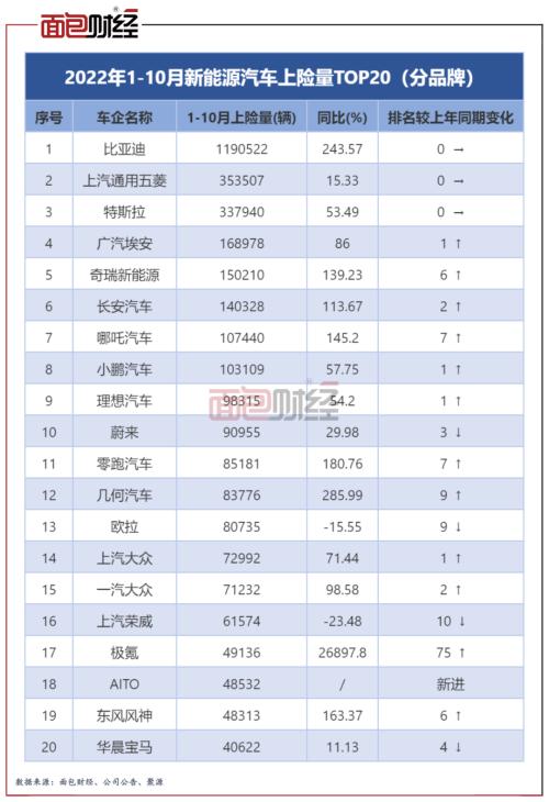 上险量透视10月新能源汽车排名：特斯拉环比降7成，长安汽车升至第三