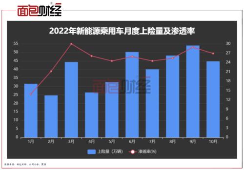 上险量透视10月新能源汽车排名：特斯拉环比降7成，长安汽车升至第三