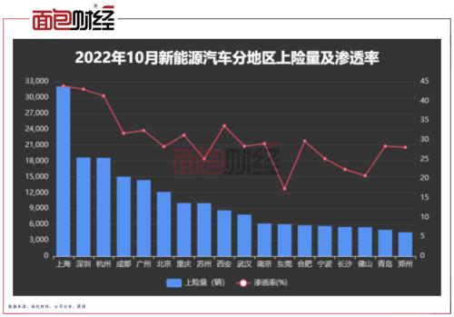 上险量透视10月新能源汽车排名：特斯拉环比降7成，长安汽车升至第三