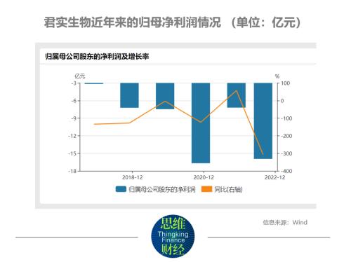 “拷问”君实生物连年亏损 敢问新冠口服液路在何方？