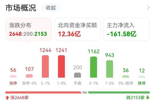 三大指数缩量震荡，资金抢筹九安医疗｜A股日报
