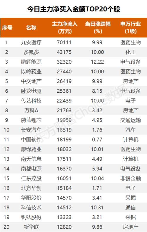 三大指数缩量震荡，资金抢筹九安医疗｜A股日报