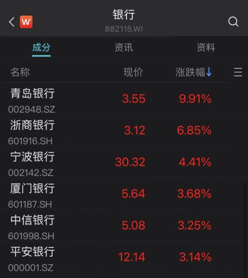 罕见！内银股最高暴涨58%！万亿重磅利好，银行、地产爆发，中字头表现强势，北向资金大举净买入