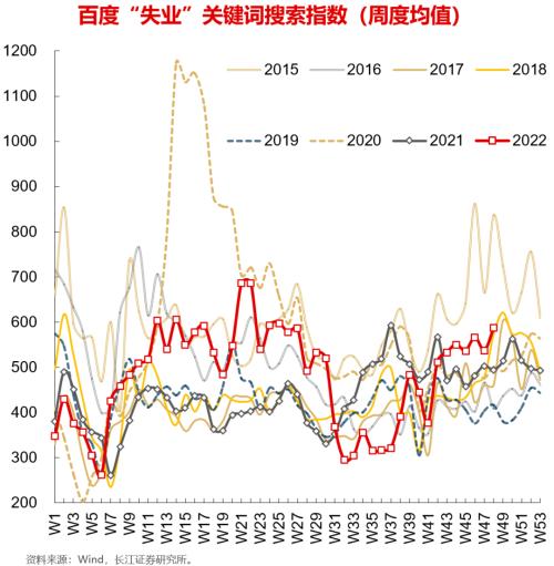 【长江宏观于博团队】失业担忧加重——实体经济洞察2022年第39期