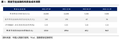 【国君固收胡建文】再一次克制的降准——11月央行全面降准点评