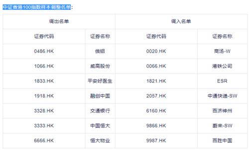 重磅!沪深300、上证50指数样本股大调整,大全能源等被纳入,这些个股遭剔除(附名单)