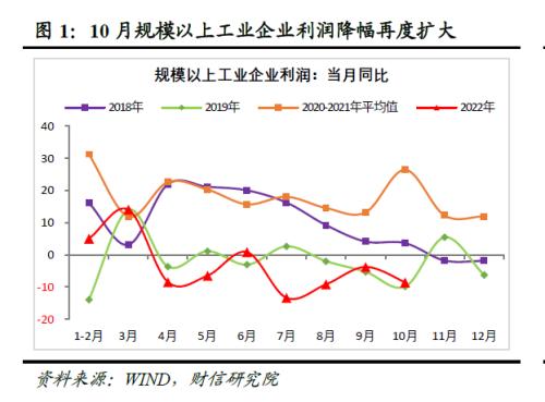 财信研究评10月工业企业利润数据:利润增速放缓压力犹存,但利润结构持续改善