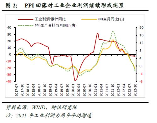 财信研究评10月工业企业利润数据:利润增速放缓压力犹存,但利润结构持续改善