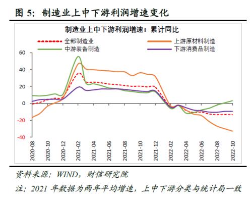 财信研究评10月工业企业利润数据:利润增速放缓压力犹存,但利润结构持续改善
