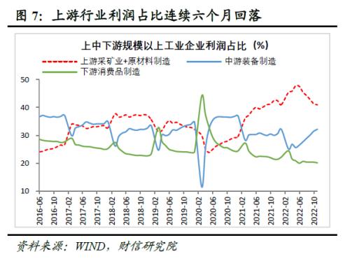 财信研究评10月工业企业利润数据:利润增速放缓压力犹存,但利润结构持续改善