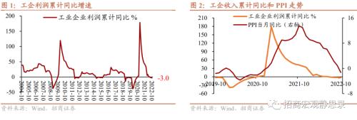 招商宏观 | 利润增速筑底
