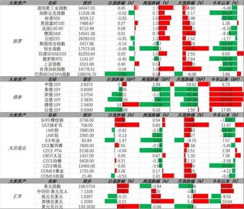 东海宏观金融周报20221127：国内央行降准，短期有望提振风险偏好