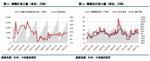 【建投有色】沪铜月报 | 基本面现转弱迹象，铜价面临回调压力