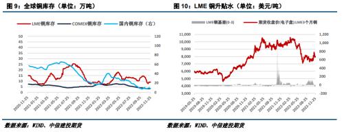 【建投有色】沪铜月报 | 基本面现转弱迹象，铜价面临回调压力