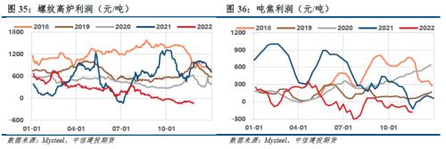 【建投黑色】双焦周报 | 领先指标反弹，但预期割裂现实