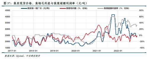 【建投黑色】双焦周报 | 领先指标反弹，但预期割裂现实