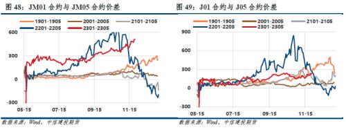 【建投黑色】双焦周报 | 领先指标反弹，但预期割裂现实