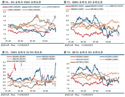 【建投黑色】双焦周报 | 领先指标反弹，但预期割裂现实