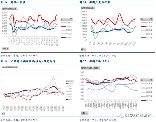 【鸡蛋周报】短期回调压力？