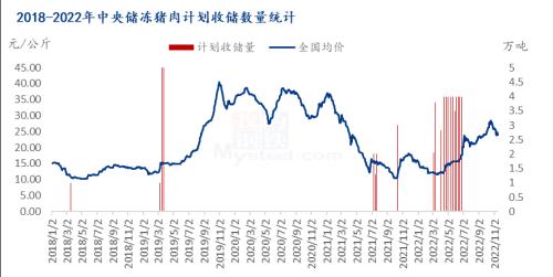 Mysteel解读：盘点近年收放储与猪价的爱恨情仇