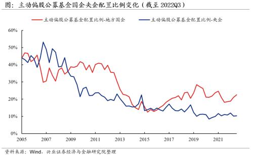 【兴证策略】公募基金如何配置国企央企?