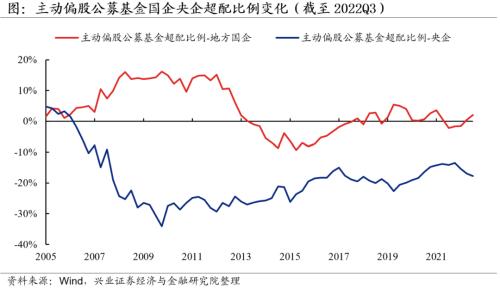 【兴证策略】公募基金如何配置国企央企?
