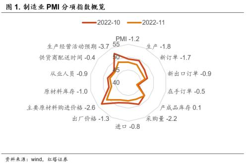 11月PMI下行主要受疫情影响