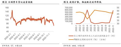 11月PMI下行主要受疫情影响