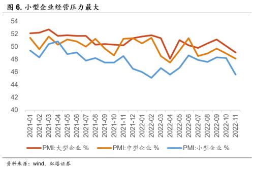 11月PMI下行主要受疫情影响