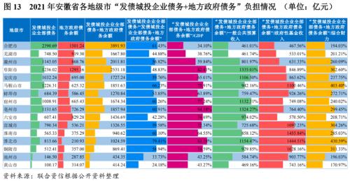 【债市研究】地方政府与城投企业债务风险研究报告——安徽篇