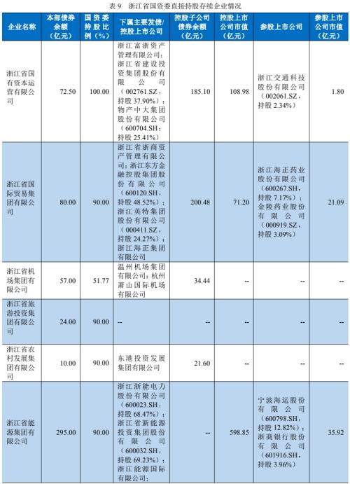 【债市分析】浙江省融资状况梳理暨省属国企债务分析