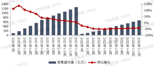 2022年1-11月中国房地产企业销售业绩排行榜