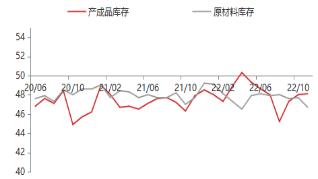 【东海观察】11月PMI数据点评：11月PMI超预期下降，经济景气水平继续回落
