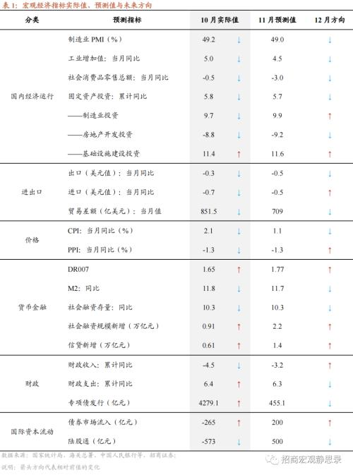 招商宏观 | 内外转折点——11月宏观经济预测报告
