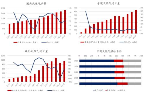 建投专题 · 国内LNG进口减少，影响几何？