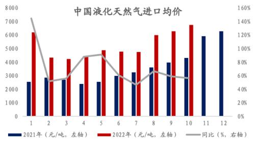 建投专题 · 国内LNG进口减少，影响几何？
