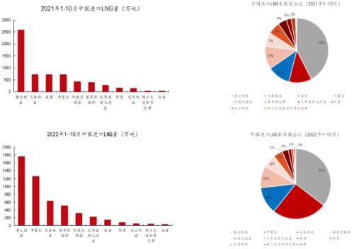 建投专题 · 国内LNG进口减少，影响几何？