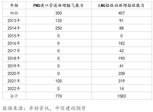 建投专题 · 国内LNG进口减少，影响几何？