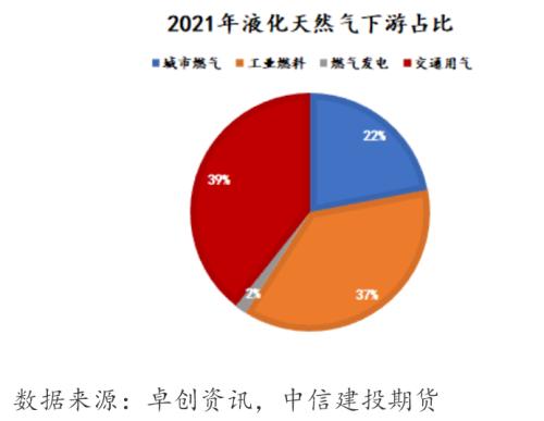 建投专题 · 国内LNG进口减少，影响几何？