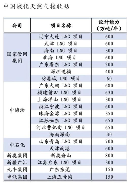 建投专题 · 国内LNG进口减少，影响几何？