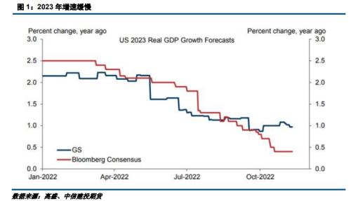 【建投宏观】高盛对2023年全球经济展望